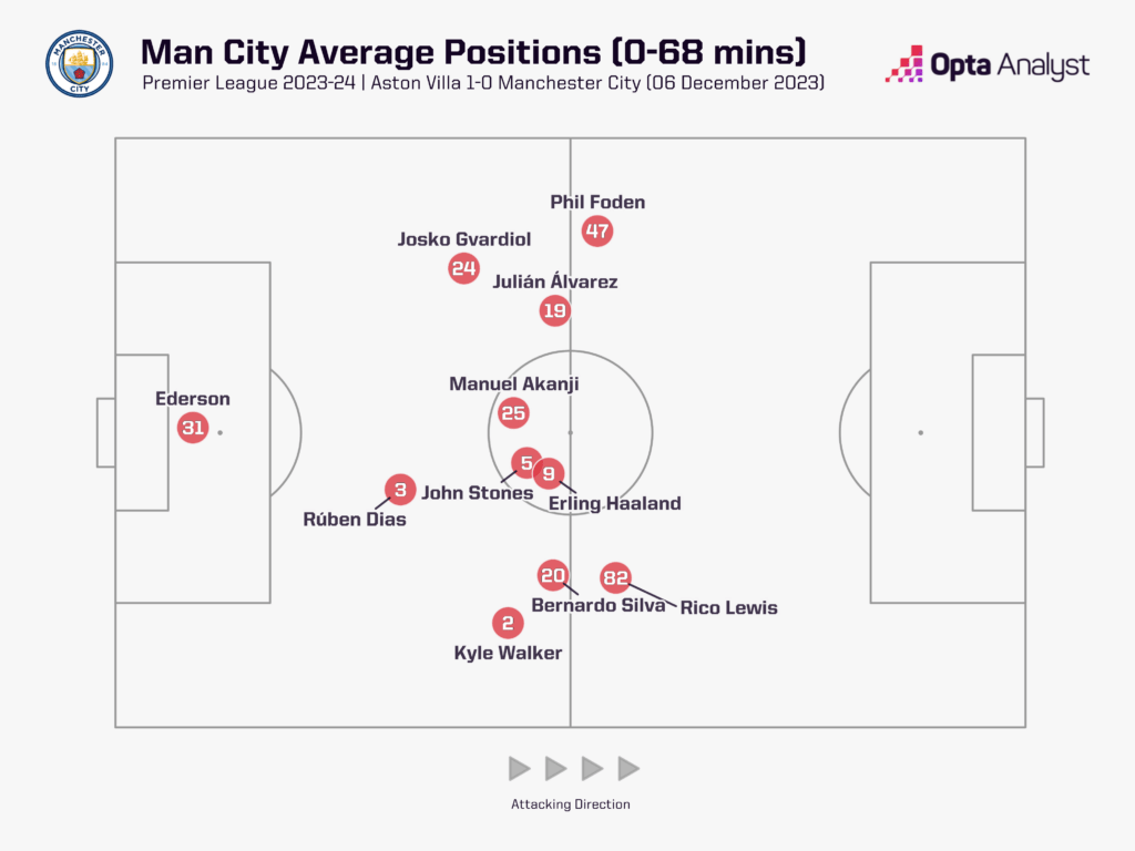 Man City và 5 khía cạnh chiến thuật đáng chờ đợi nhất cho mùa bóng 202425 2