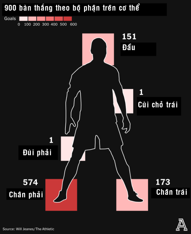 Cột mốc 900 bàn thắng của Cristiano Ronaldo và những con số đặc biệt 3